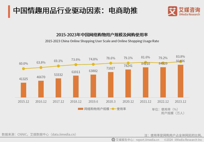 业：情趣品牌应积极利用电商数据改进产品冰球突破网站2024年中国情趣用品行(图4)
