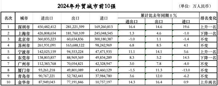 落定：三城跃升七城规模过万亿冰球突破网站外贸前10城位次(图1)