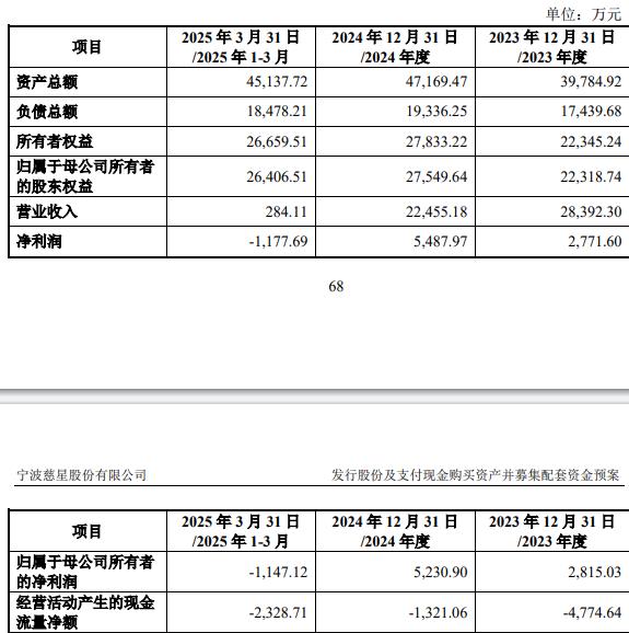 科技75%股份 标的Q1亏损去年营收降冰