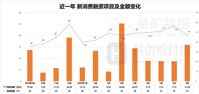 成消费创投新趋势 消费企业扎堆北交所冰球突破游戏财联社创投通 VRAR(图7)