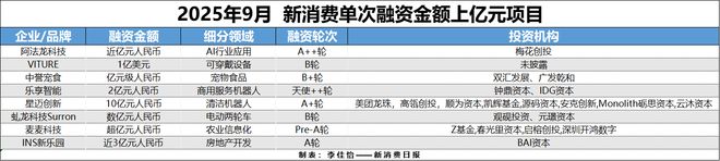 成消费创投新趋势 消费企业扎堆北交所冰球突破游戏财联社创投通 VRAR(图8)